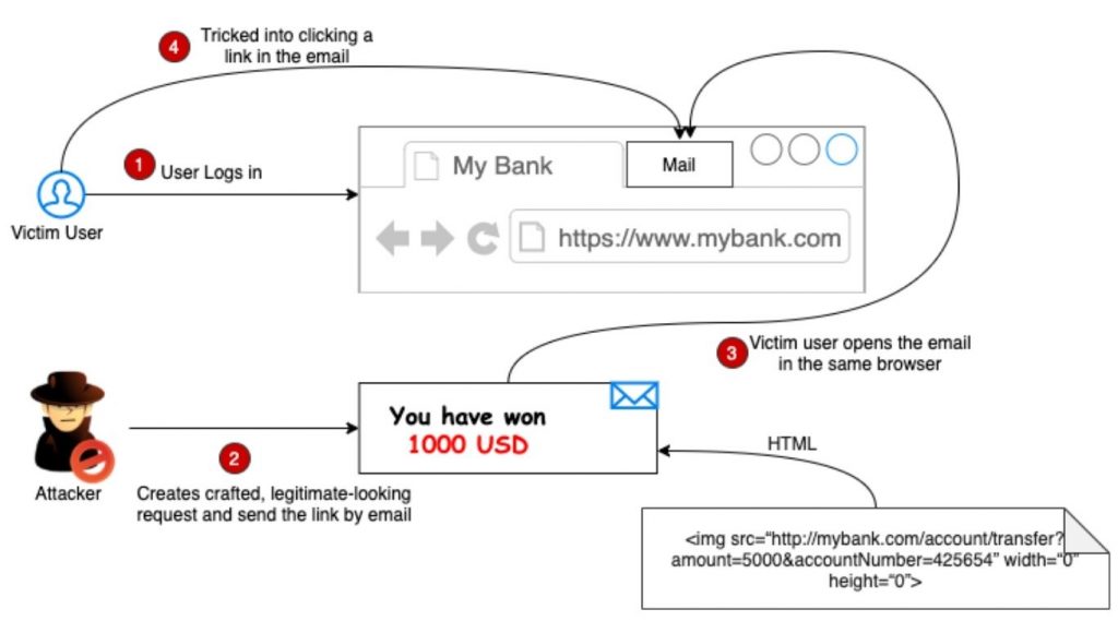 Cách thức hoạt động của CSRF