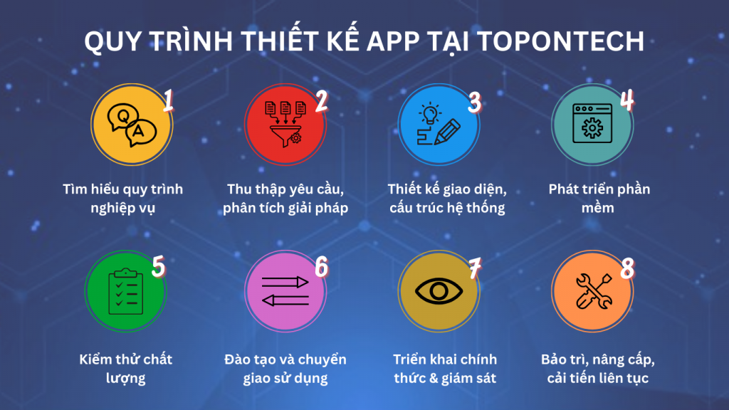 Quy trình thiết kế app trên điện thoại tại TopOnTech