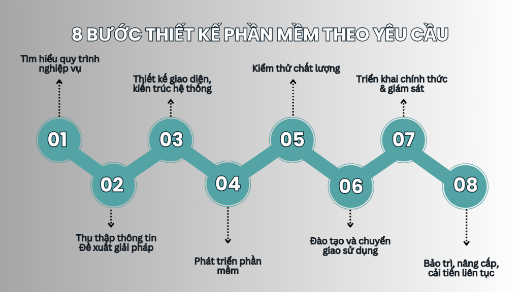 Quy trình viết mọi phần mềm theo yêu cầu