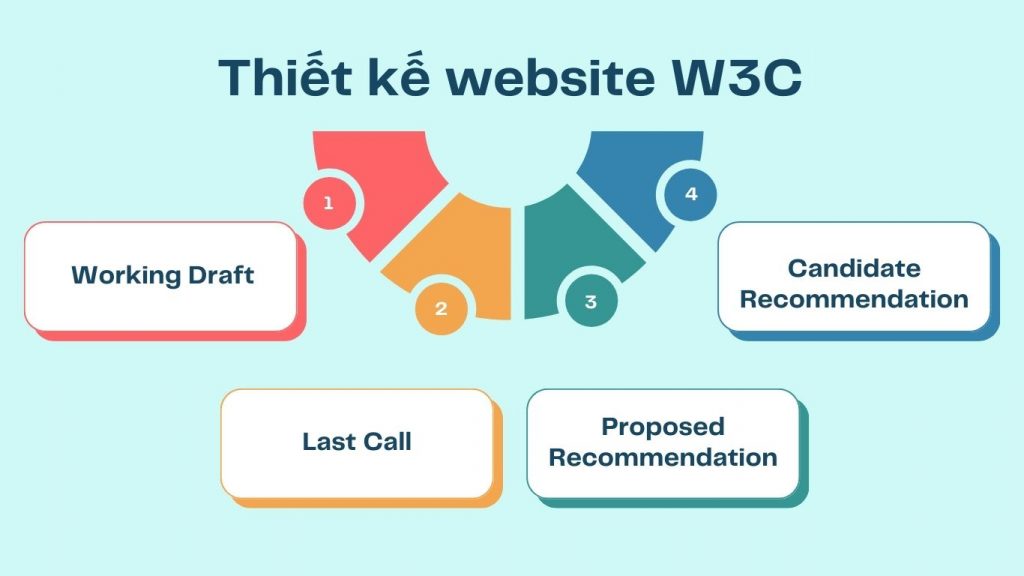 Quy trình thiết kế website chuẩn W3C