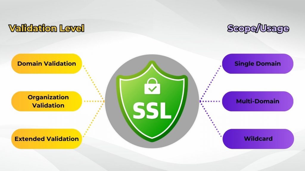 Chứng chỉ SSL phân loại theo mức độ xác thực và phạm vi bảo vệ