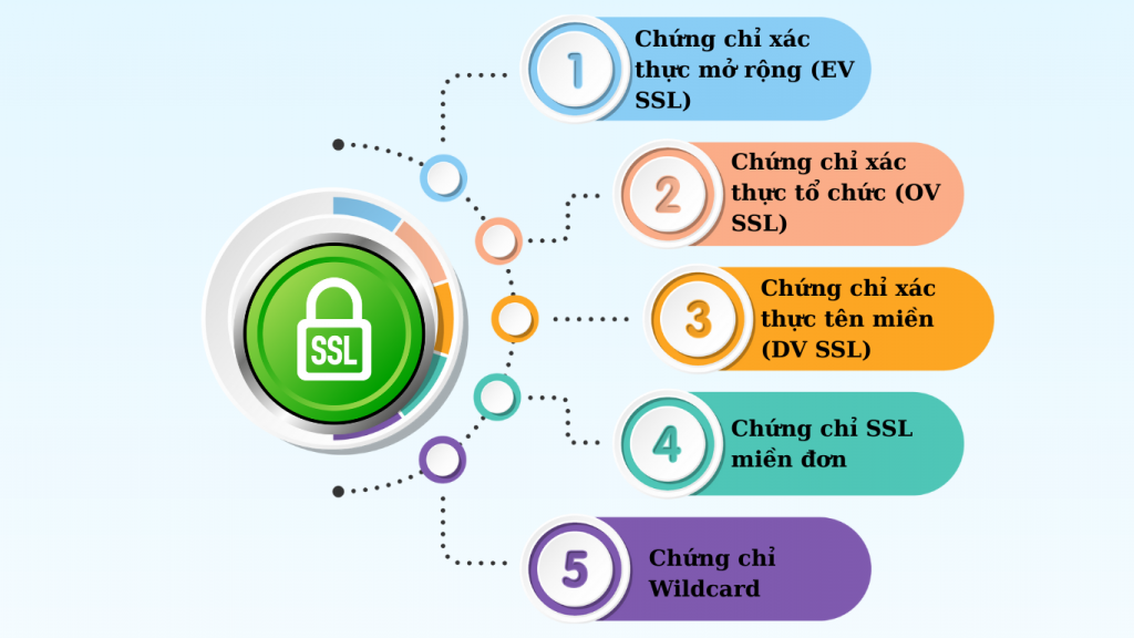 Phân loại chứng chỉ SSL