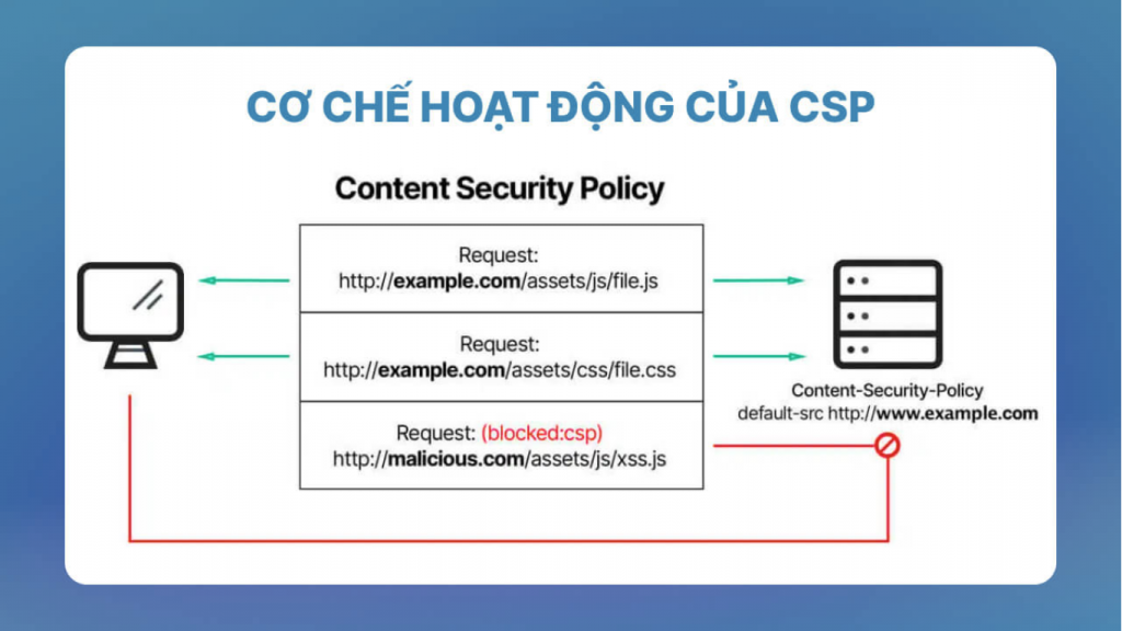 Cơ chế hoạt động của content security policy là gì?