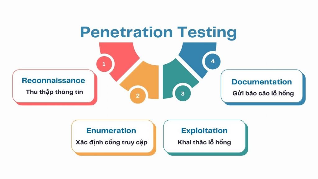 Quy trình Penetration Testing