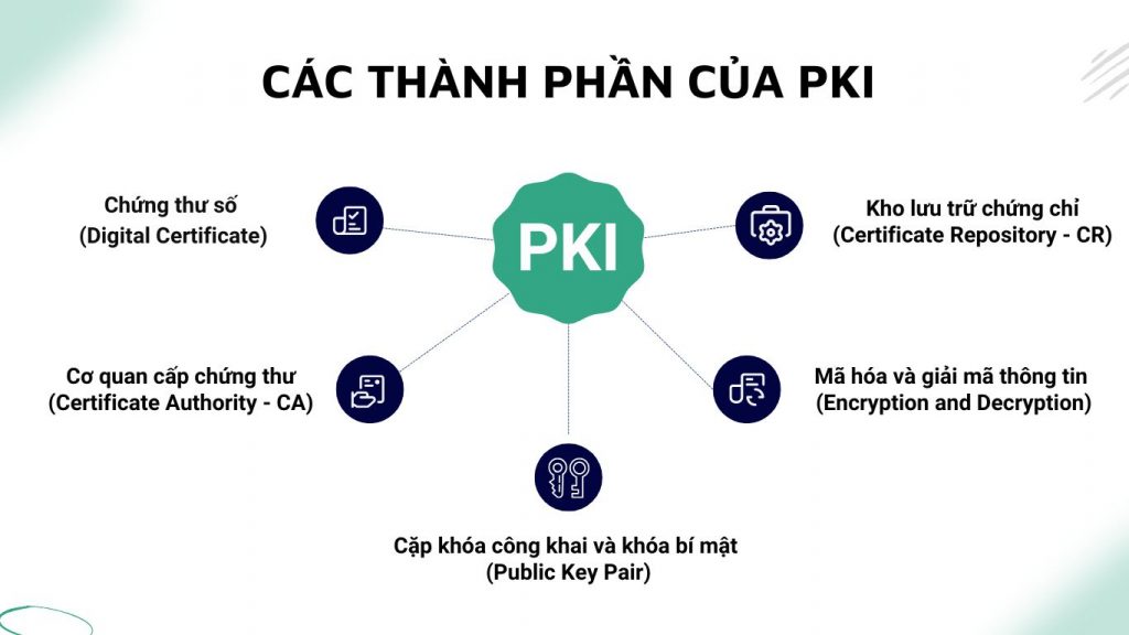 thành phần chính của hệ thống Public Key Infrastructure