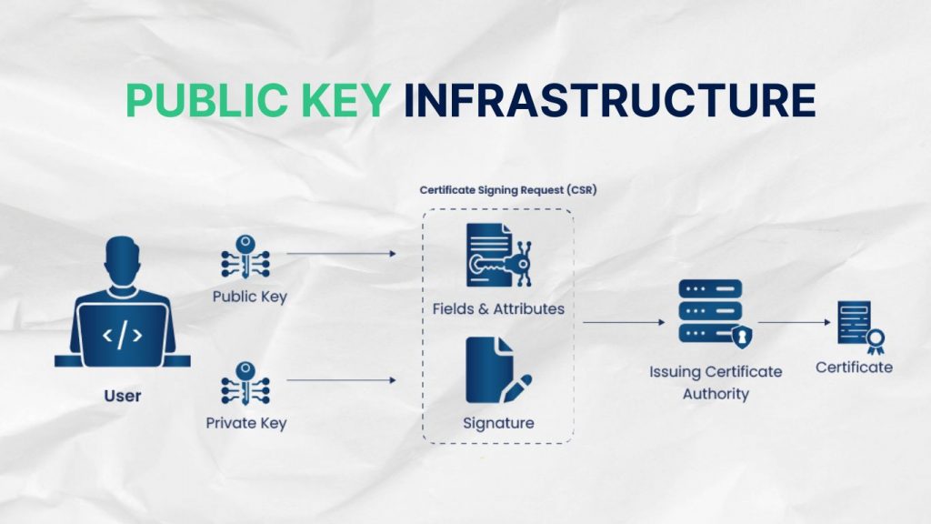 Quy trình hoạt động của PKI