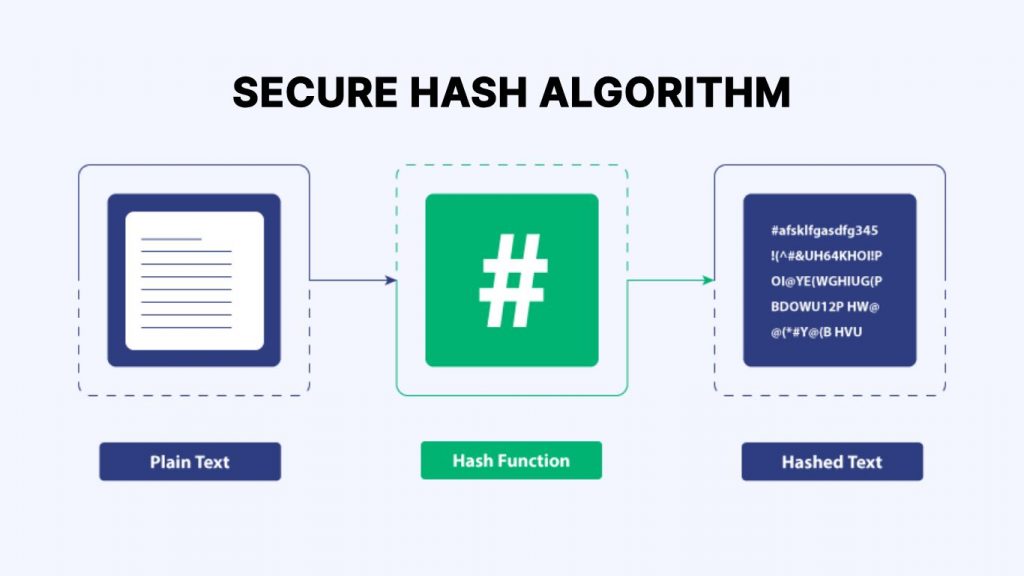 SHA giúp chuyển đổi dữ liệu đầu vào thành chuỗi ký tự duy nhất