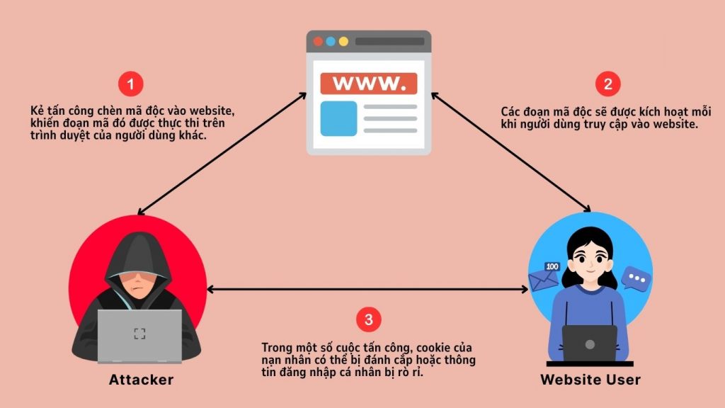 XSS hoạt động bằng cách chèn mã độc vào trang web
