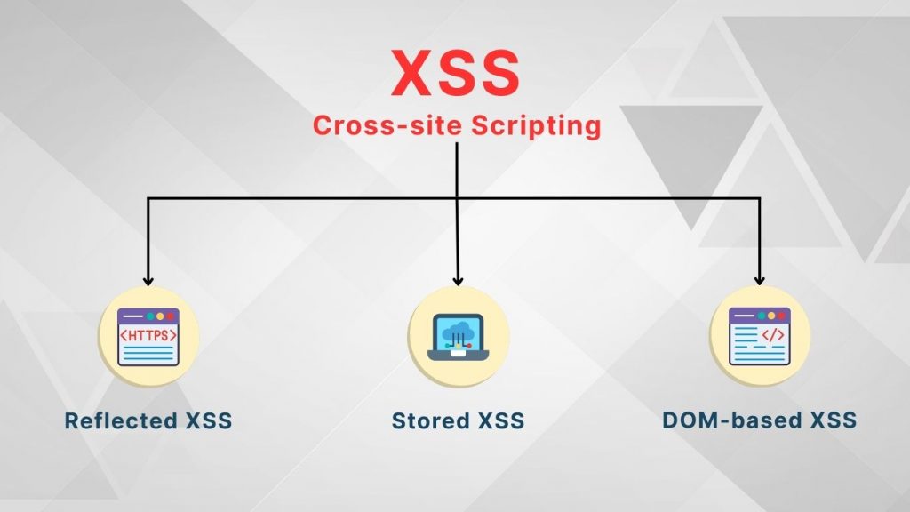 3 hình thức chính của tấn công XSS