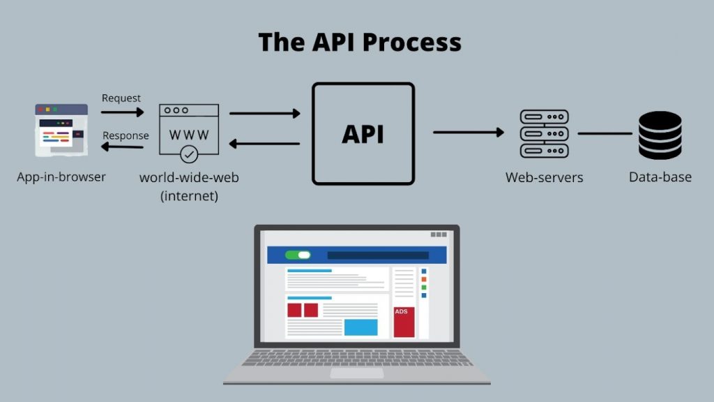 Quy trình hoạt động của Web API