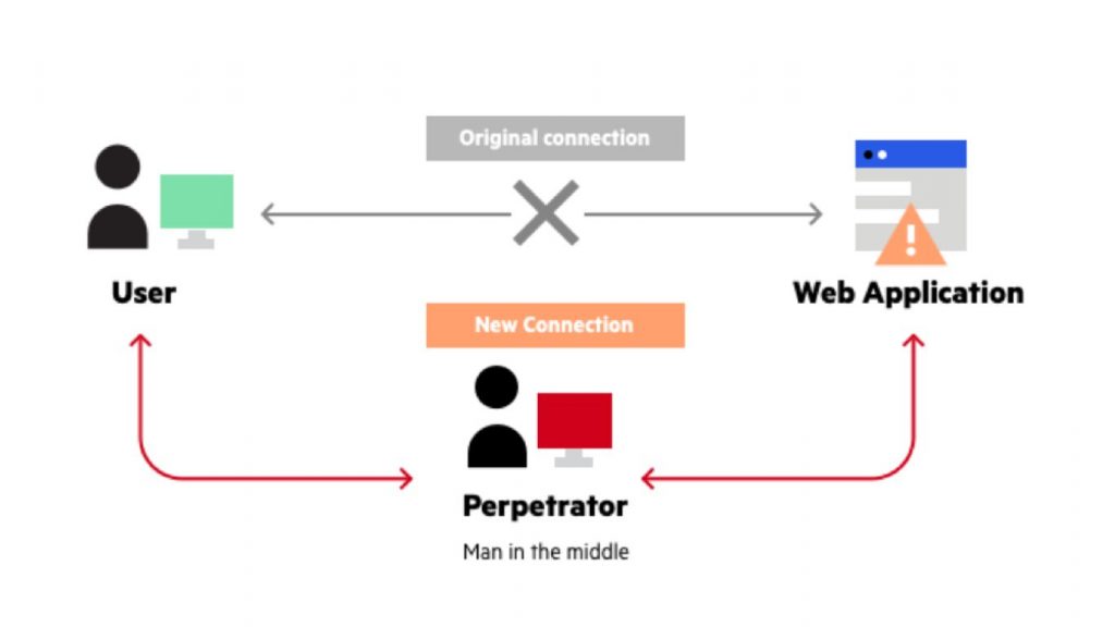 Tấn công Man-in-the-Middle