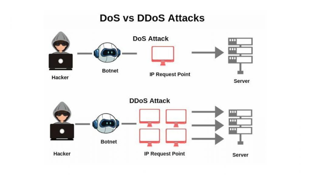 Sự khác biệt giữa tấn công dos và ddos là gì​