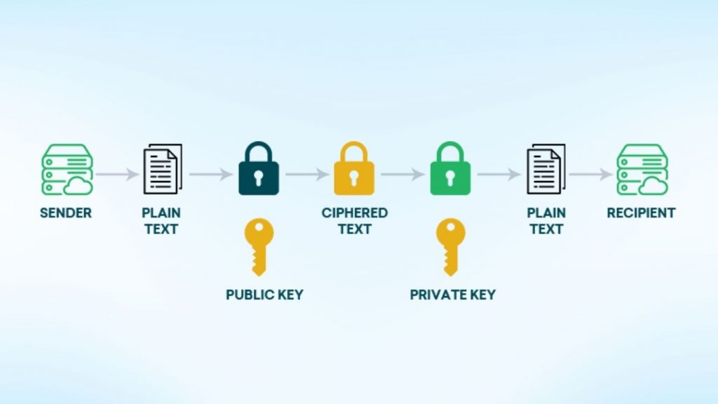 Cách RSA hoạt động