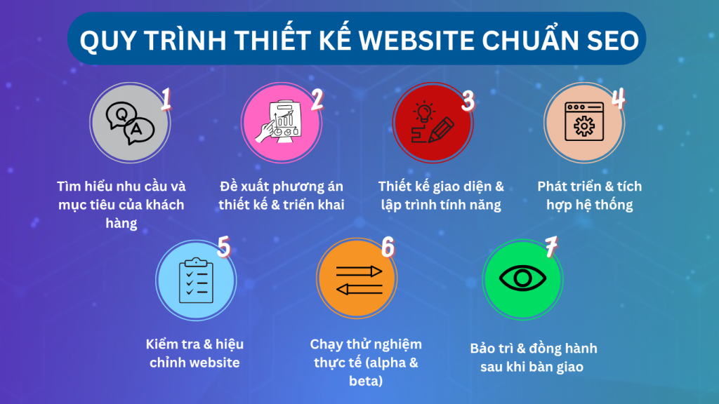 Quy trình thiết kế website chuyên nghiệp tại TOT