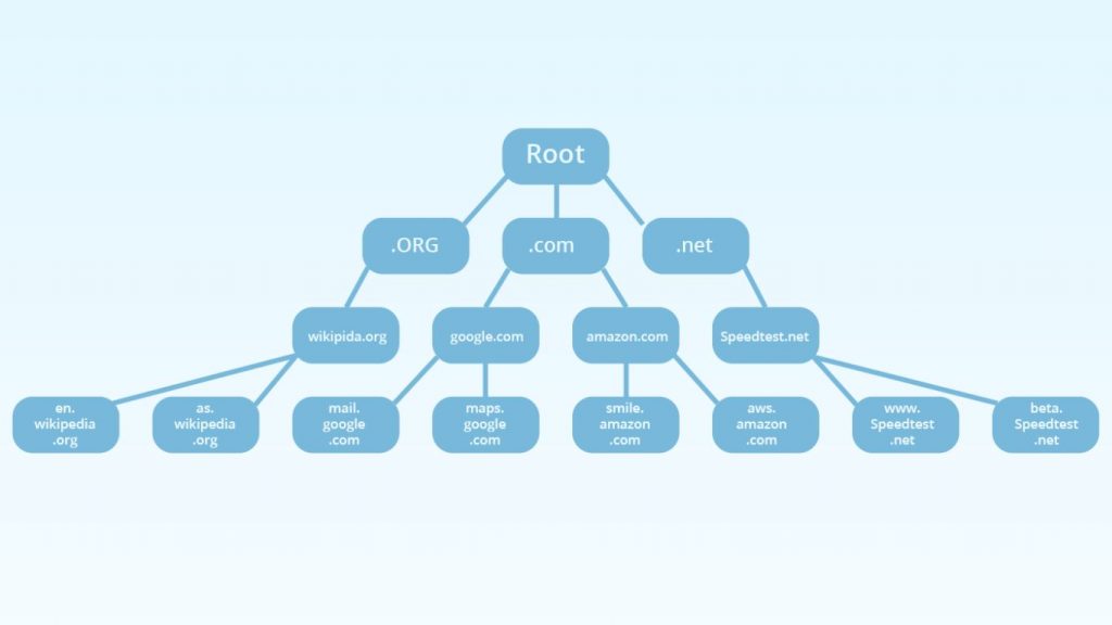 Root Name Server 