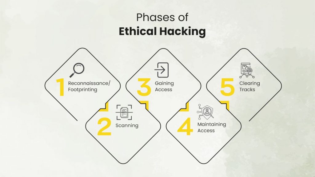 Quy trình Ethical Hacking