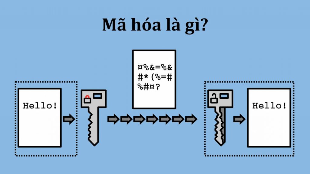 Mã hóa là gì
