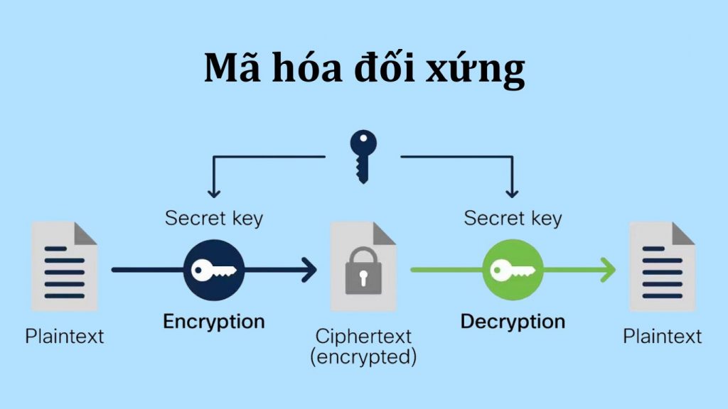 Mã hóa đối xứng 