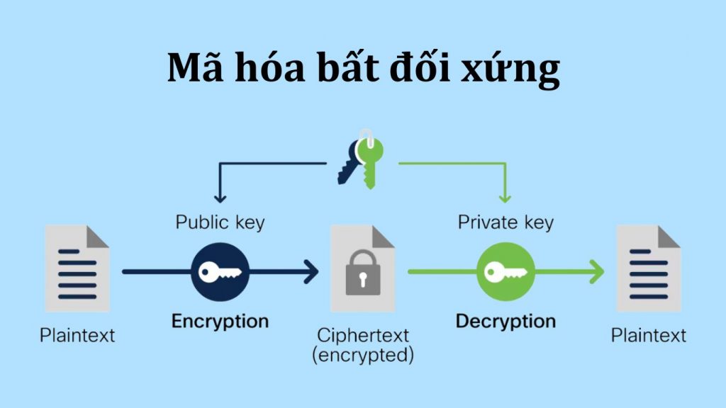 Mã hóa bất đối xứng 