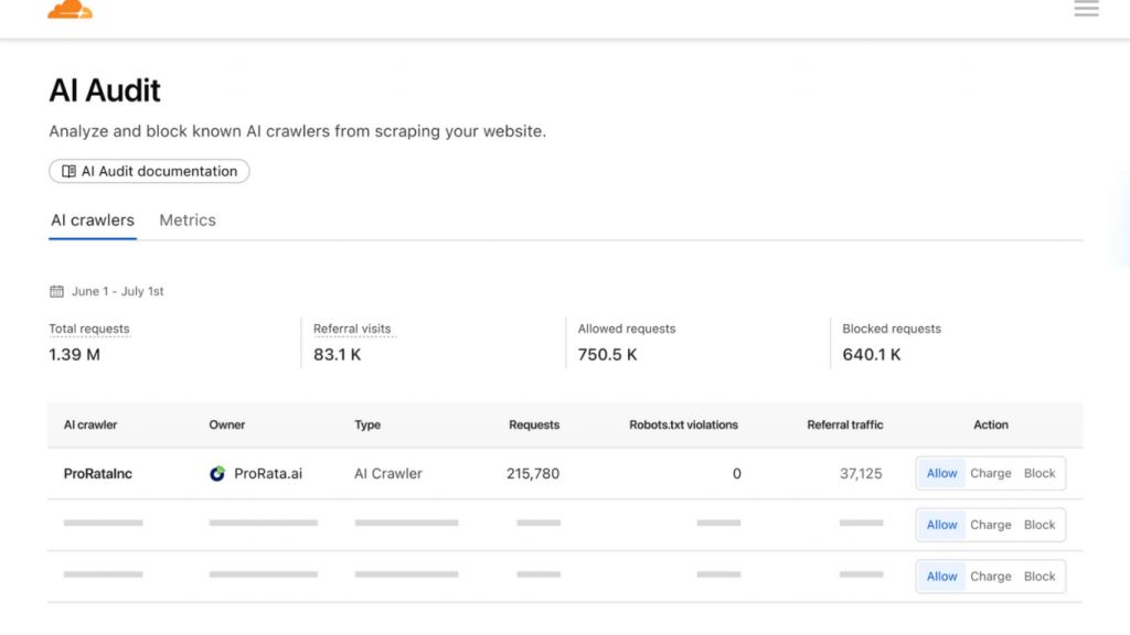 Giao diện AI Audit của Cloudflare cho phép quản trị viên website theo dõi, phân tích và kiểm soát các AI crawler đang truy cập nội dung