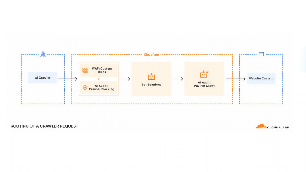 Quy trình xử lý yêu cầu truy cập của AI crawler qua Cloudflare