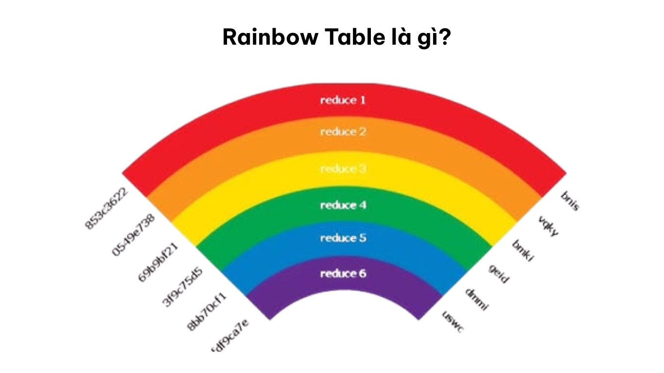 rainbow table