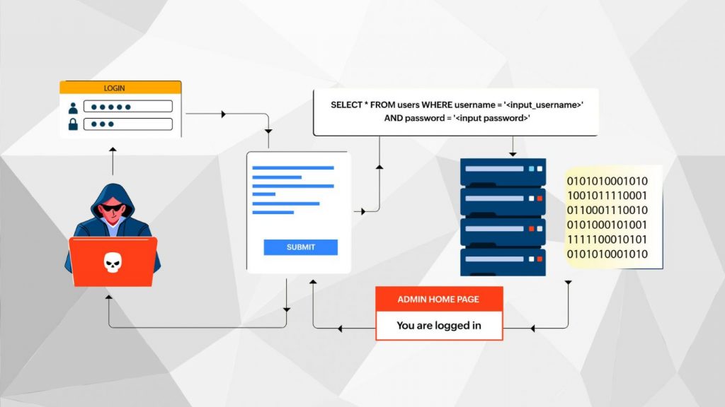 Cách thức hoạt động của SQL injection