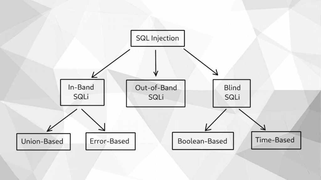 3 loại tấn công SQLi chính