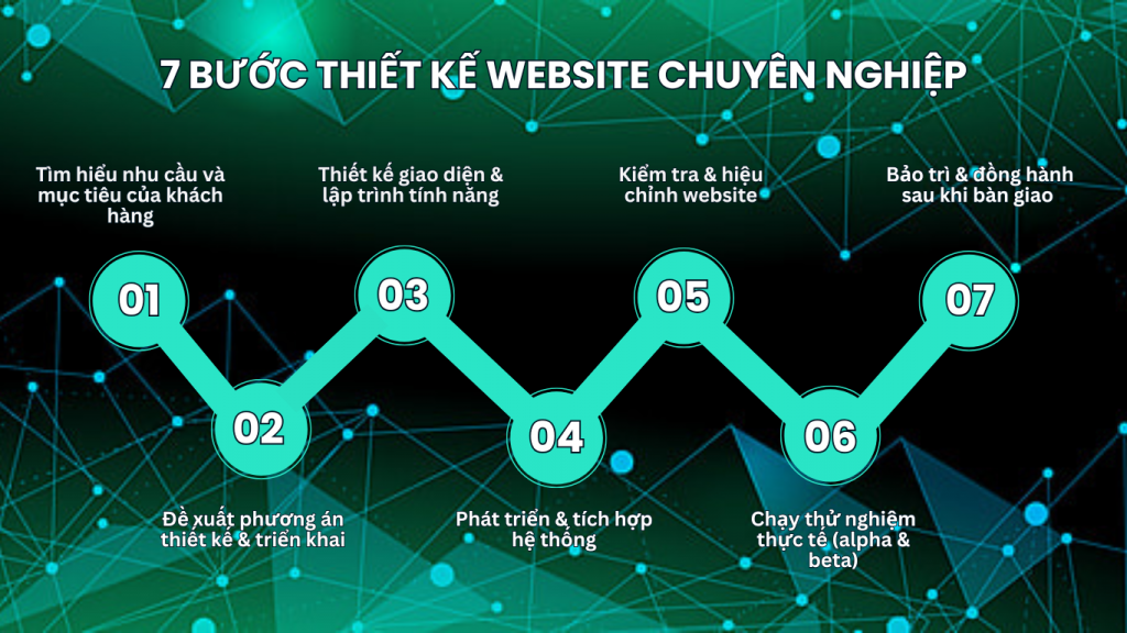 Quy trình thiết kế website theo yêu cầu