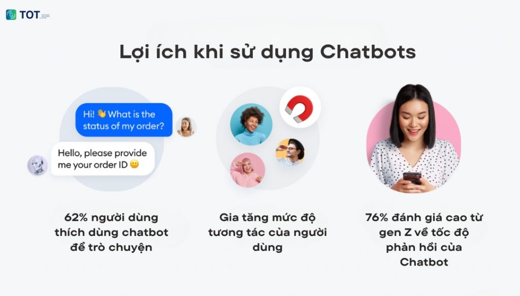 Chatbot AI tạo nên sự gia tăng mức độ tương tác của người dùng