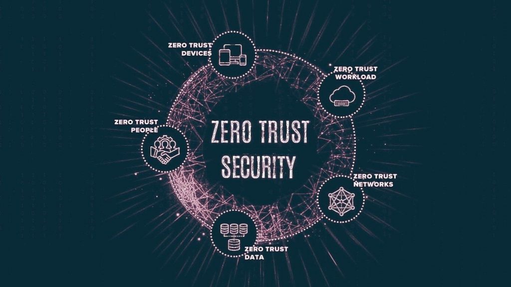 Quá trình phát triển của Zero Trust