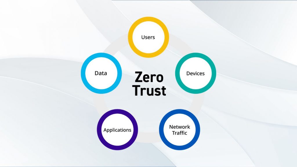5 trụ cột cốt lõi của Zero Trust