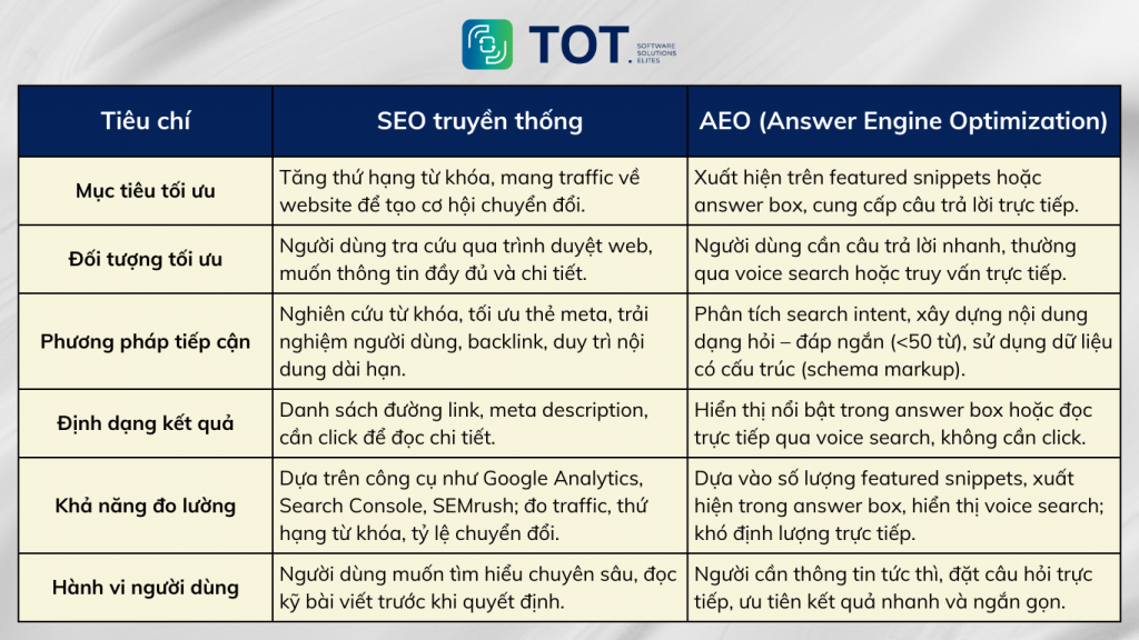 So sánh điểm khác biệt giữa AEO và SEO